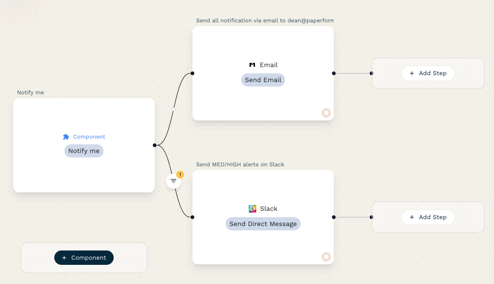 Illustration showing a component library with saved workflow fragments like 'User Authentication', 'Data Validation', and 'Send Notification' being reused across multiple workflows
